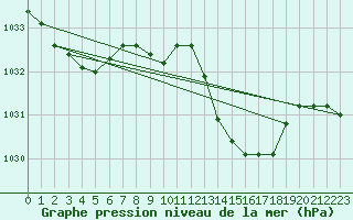 Courbe de la pression atmosphrique pour Saint-Martin-de-Londres (34)