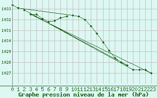 Courbe de la pression atmosphrique pour Haegen (67)