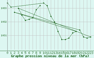 Courbe de la pression atmosphrique pour Recoubeau (26)