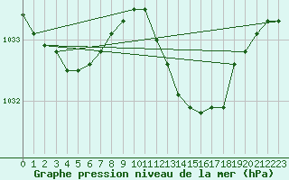 Courbe de la pression atmosphrique pour Figari (2A)