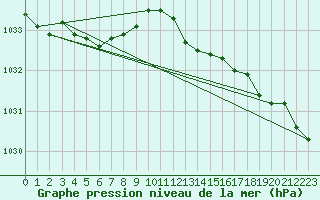 Courbe de la pression atmosphrique pour Haegen (67)