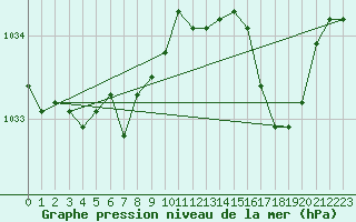 Courbe de la pression atmosphrique pour Saint-Hubert (Be)
