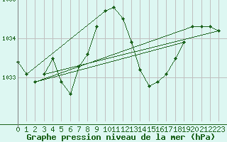 Courbe de la pression atmosphrique pour Avila - La Colilla (Esp)