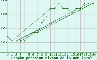 Courbe de la pression atmosphrique pour Fains-Veel (55)