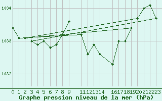 Courbe de la pression atmosphrique pour Sint Katelijne-waver (Be)