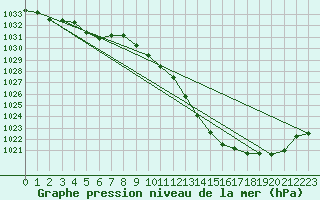 Courbe de la pression atmosphrique pour Auch (32)