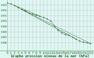 Courbe de la pression atmosphrique pour Bridlington Mrsc