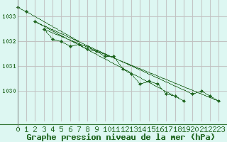 Courbe de la pression atmosphrique pour Ballypatrick Forest