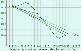 Courbe de la pression atmosphrique pour Oehringen