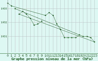 Courbe de la pression atmosphrique pour Orly (91)