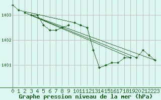 Courbe de la pression atmosphrique pour Jarnages (23)