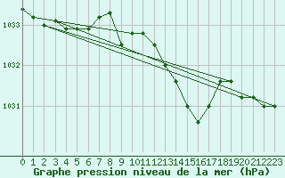 Courbe de la pression atmosphrique pour Bad Marienberg