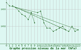 Courbe de la pression atmosphrique pour La Beaume (05)