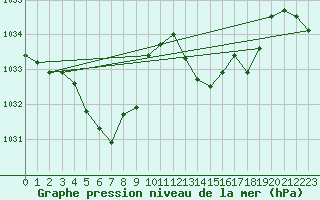 Courbe de la pression atmosphrique pour Douzens (11)