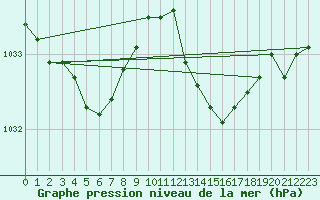 Courbe de la pression atmosphrique pour Rosis (34)