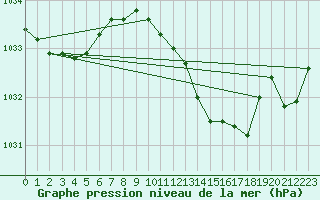 Courbe de la pression atmosphrique pour Gruissan (11)