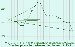 Courbe de la pression atmosphrique pour Mumbles