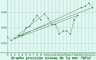 Courbe de la pression atmosphrique pour Bad Marienberg