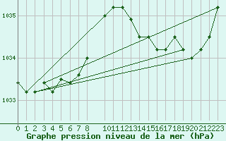 Courbe de la pression atmosphrique pour Koksijde (Be)