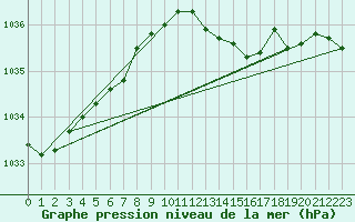 Courbe de la pression atmosphrique pour Capel Curig