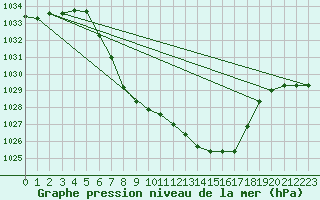 Courbe de la pression atmosphrique pour Puchberg