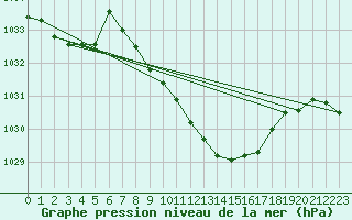 Courbe de la pression atmosphrique pour Leibstadt