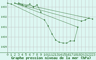 Courbe de la pression atmosphrique pour Giswil