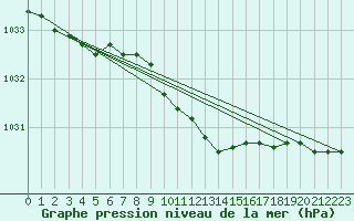 Courbe de la pression atmosphrique pour Salla Naruska