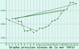 Courbe de la pression atmosphrique pour Enontekio Nakkala