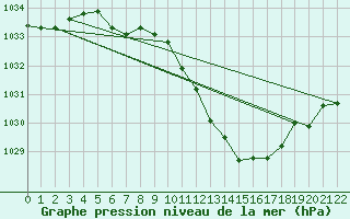 Courbe de la pression atmosphrique pour Tuzla