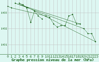 Courbe de la pression atmosphrique pour Roth