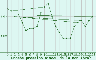 Courbe de la pression atmosphrique pour Marseille - Saint-Loup (13)