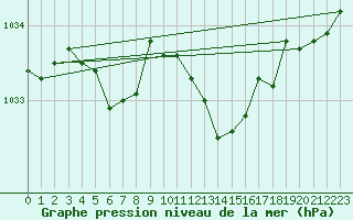 Courbe de la pression atmosphrique pour Hestrud (59)