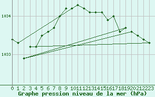 Courbe de la pression atmosphrique pour Boden