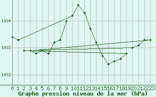 Courbe de la pression atmosphrique pour Isle-sur-la-Sorgue (84)