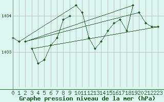 Courbe de la pression atmosphrique pour Michelstadt-Vielbrunn