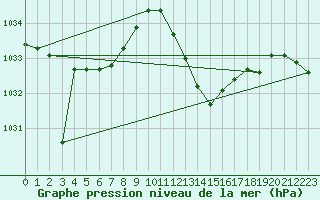 Courbe de la pression atmosphrique pour Logrono (Esp)