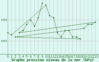 Courbe de la pression atmosphrique pour Bad Salzuflen