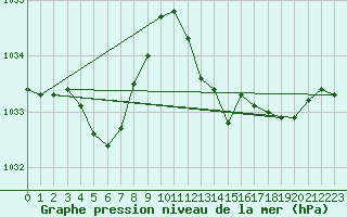 Courbe de la pression atmosphrique pour Recoubeau (26)