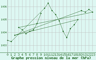 Courbe de la pression atmosphrique pour Saint-Nazaire-d
