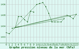 Courbe de la pression atmosphrique pour Orlans (45)