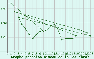 Courbe de la pression atmosphrique pour Pouzauges (85)