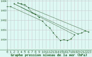 Courbe de la pression atmosphrique pour Arvidsjaur