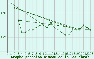 Courbe de la pression atmosphrique pour Loch Glascanoch