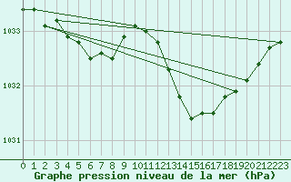 Courbe de la pression atmosphrique pour Lobbes (Be)