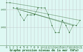 Courbe de la pression atmosphrique pour Verngues - Hameau de Cazan (13)