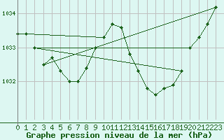 Courbe de la pression atmosphrique pour Ciudad Real (Esp)