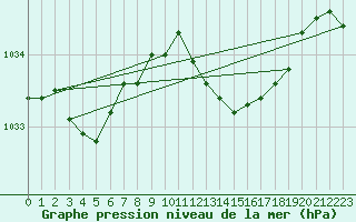 Courbe de la pression atmosphrique pour Coleshill