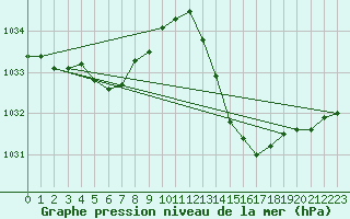 Courbe de la pression atmosphrique pour La Poblachuela (Esp)