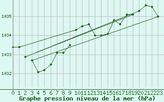 Courbe de la pression atmosphrique pour Capel Curig